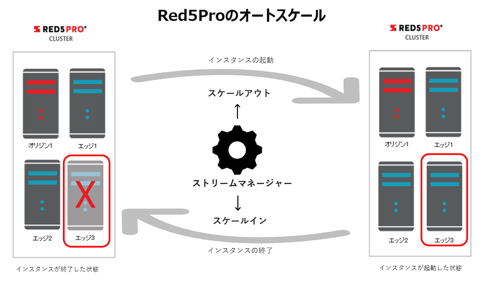 Red5Proで動画が配信されまるまでのストリームマネージャー稼働図