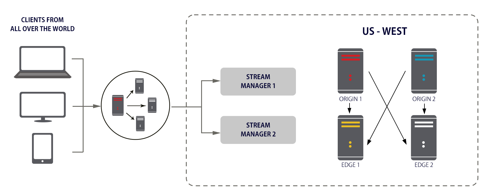 図4：負荷分散された2つのStream Managerを使ったRed5 Proクラスターのサンプル図。