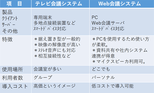 Web会議