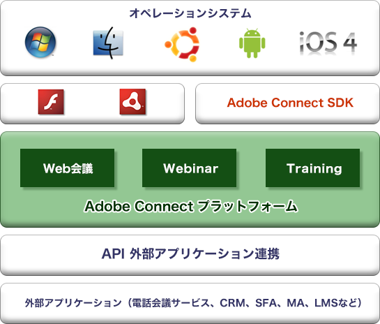 Adobe Connect プラットフォーム図版