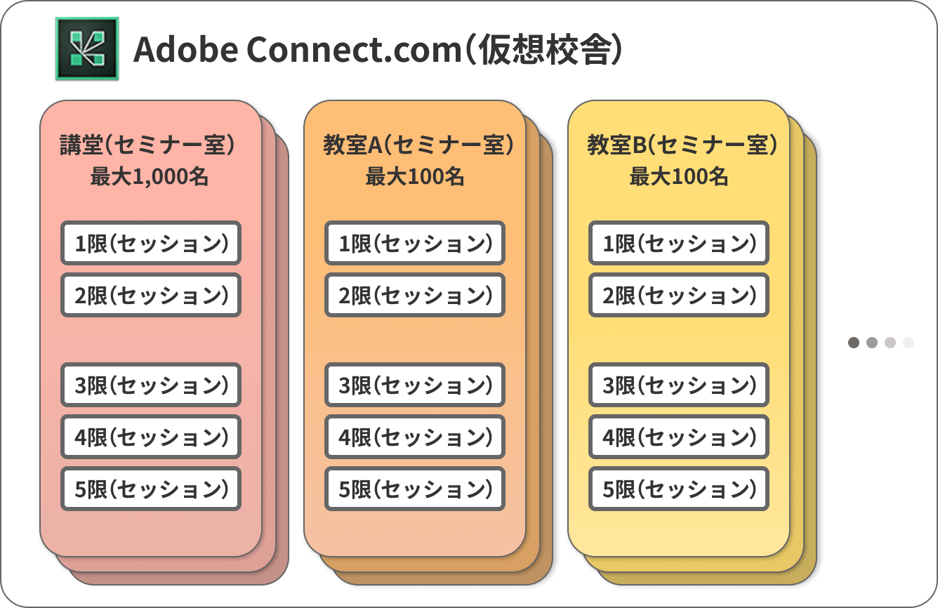 バーチャル校舎を構築できます