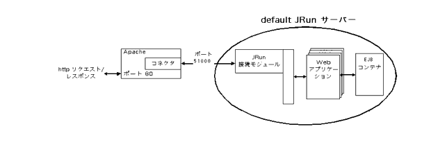 ̐}́Adefault JRun T[o[ɐڑ Web T[o[܂B