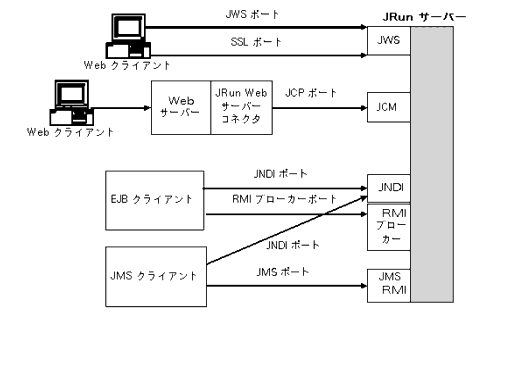 管理者のための Jrun の概要 管理者のための Jrun の概要
