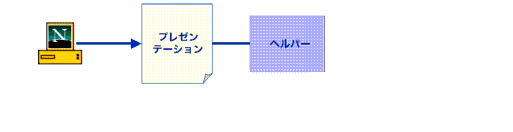 これは、クライアントが、プレゼンテーションロジックが含まれているページに対するリクエストを行っているイメージを示しています。さらに、プレゼンテーションページがリクエストをヘルパークラスに渡します。