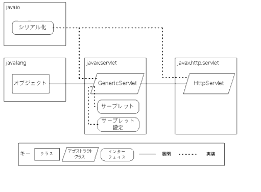 この図は、javax.servlet クラスと javax.http.servlet クラスを図解したものです。