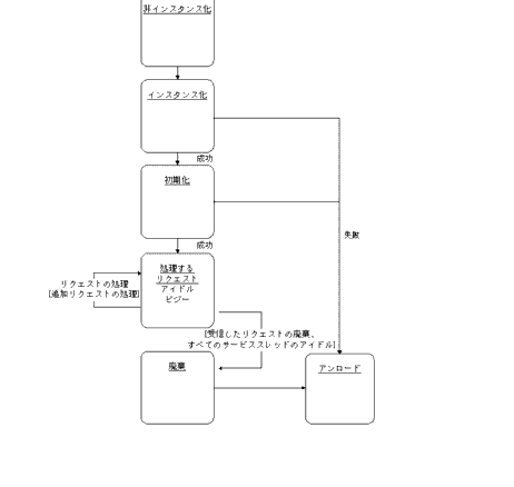 この図は、サーブレットのライフサイクルを示しています｡