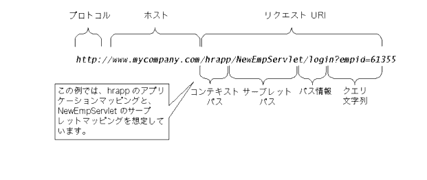 Web アプリケーションとサーブレットのマッピング