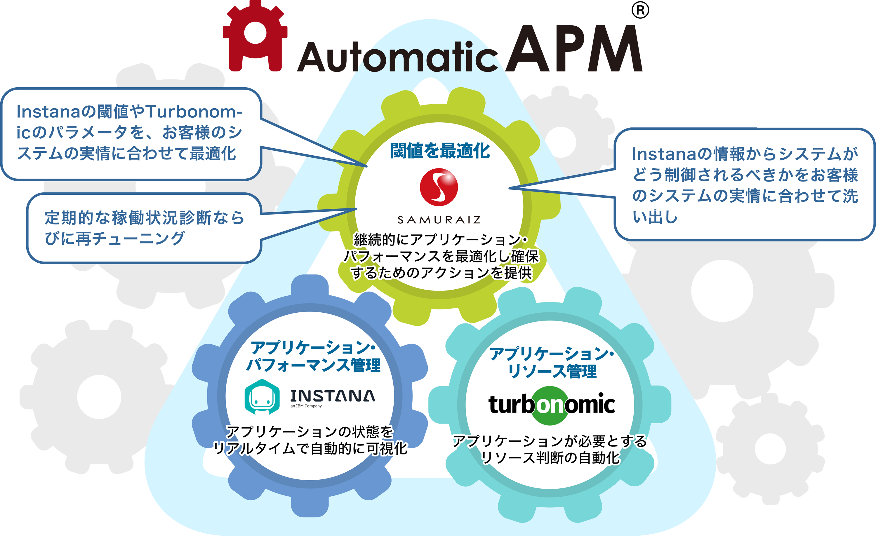 システムの安定運用の自動化を実現解説画像