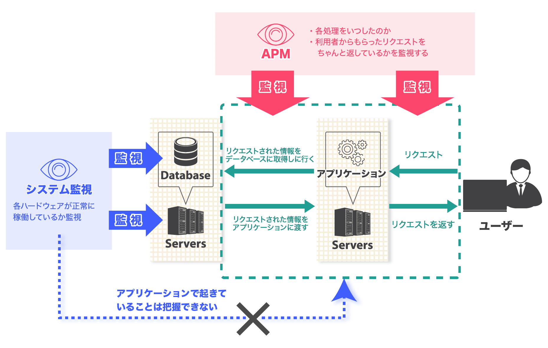システム監視とAPMの違いの図解