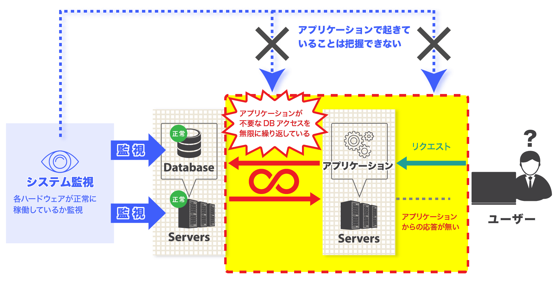 システム監視はなぜアプリケーションのトラブルを見抜けないのか？その図解