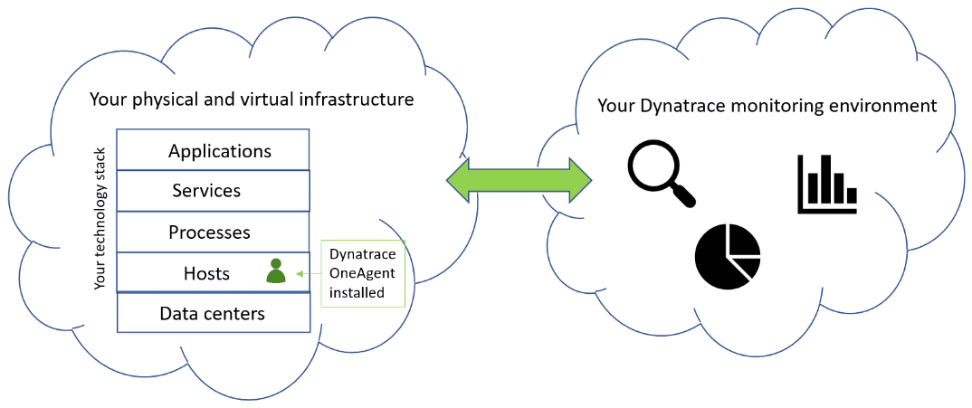 Dynatrace One Agent導入イメージ