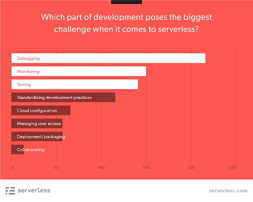 2018年に開発者コミュニティに対して実施された「2018 Serverless Community Survey」アンケート調査結果