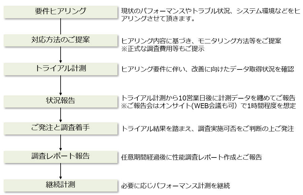 サービス提供の流れ