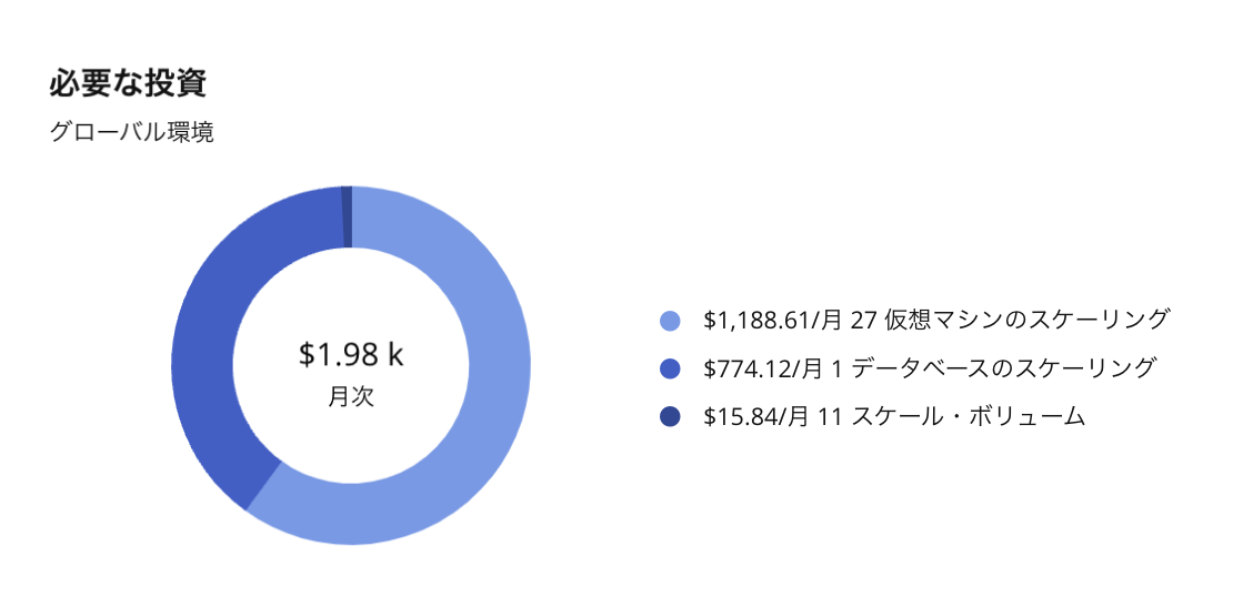 クラウド最適化アクションを⾃動⽣成。円グラフの図