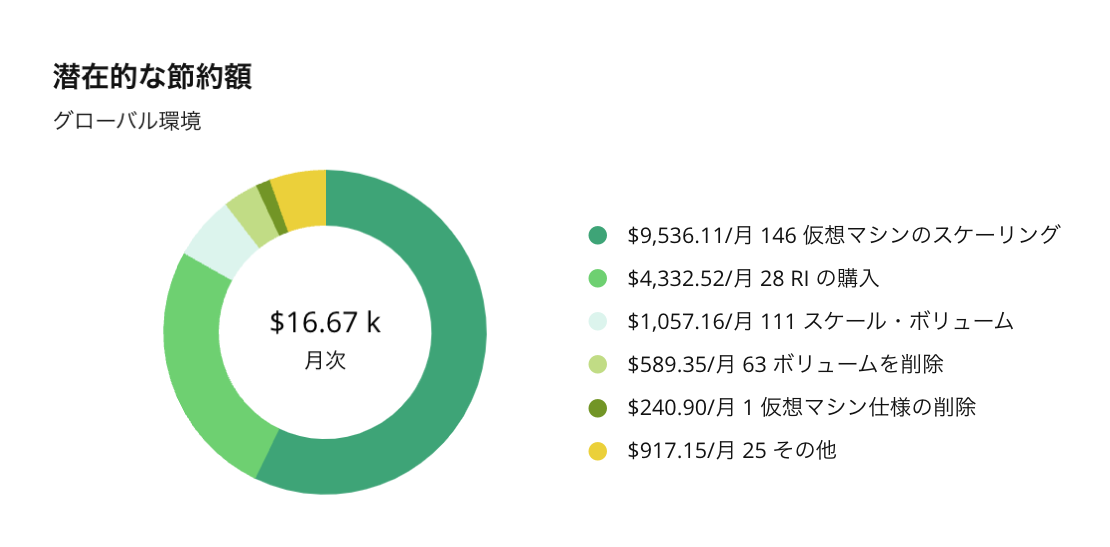 クラウド最適化アクションを⾃動⽣成。円グラフの図