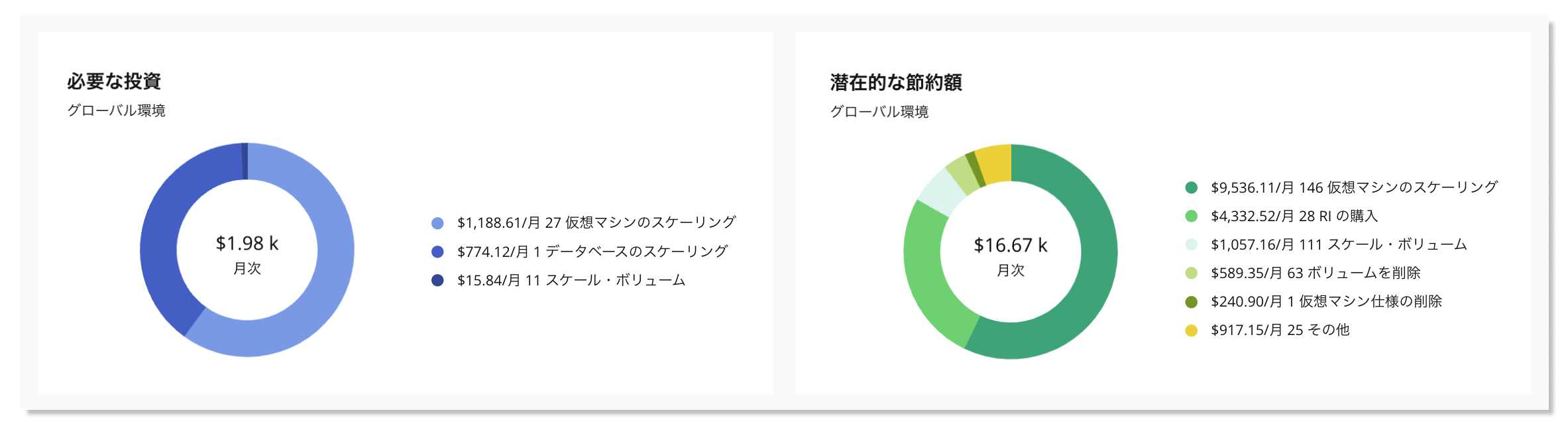 クラウド最適化アクションを⾃動⽣成。円グラフの図