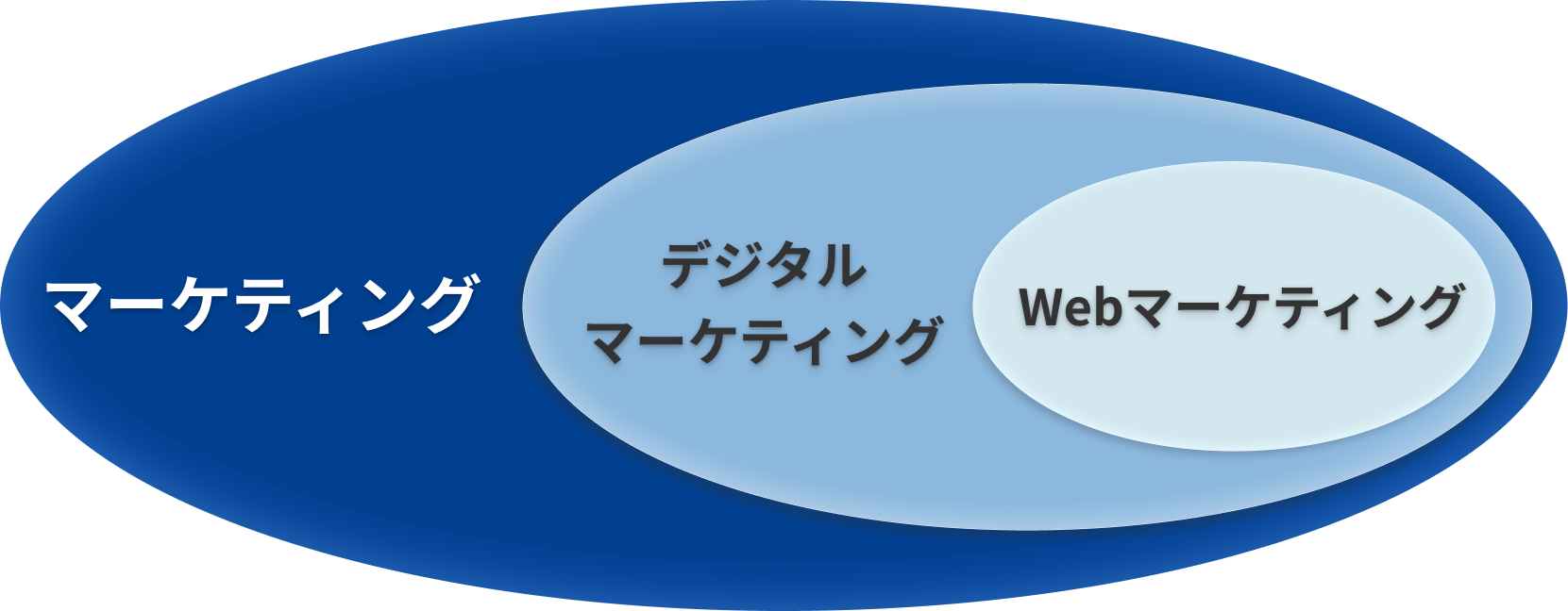 マーティングとデジタルマーケティングとWebマーケティングの相関図