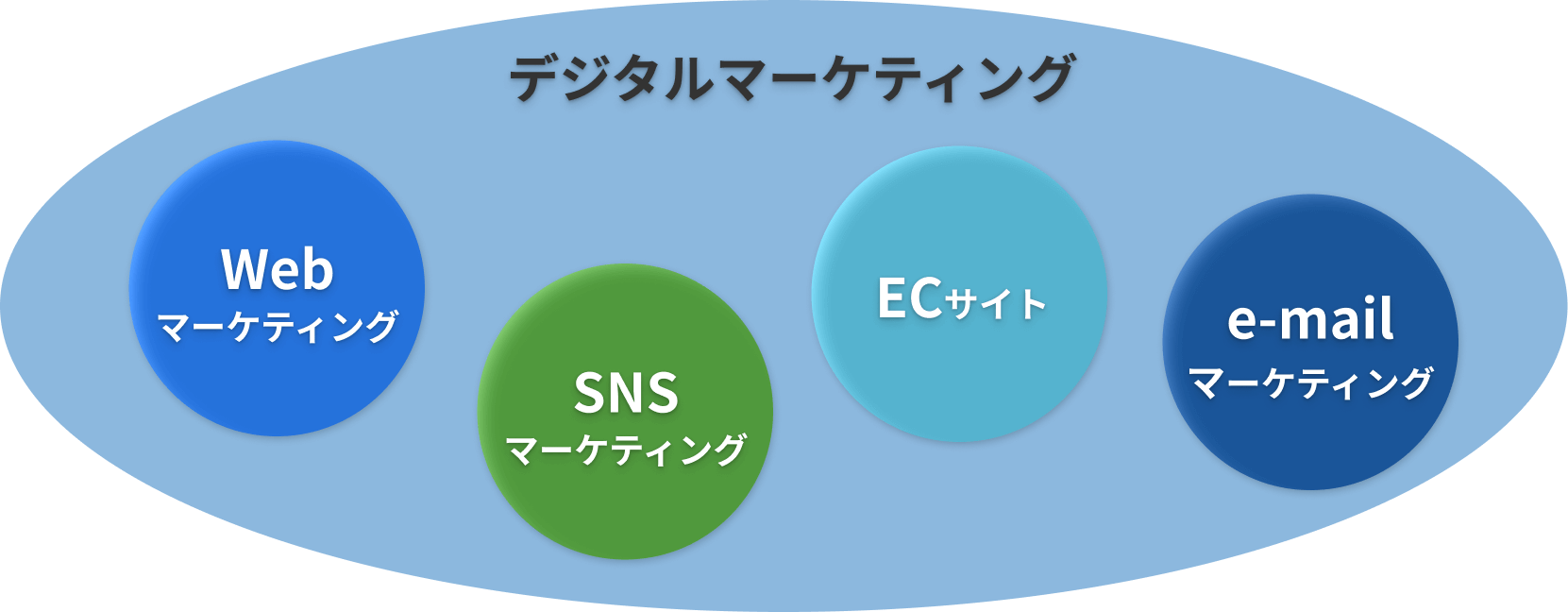 マーティングとデジタルマーケティングとWebマーケティングの相関図