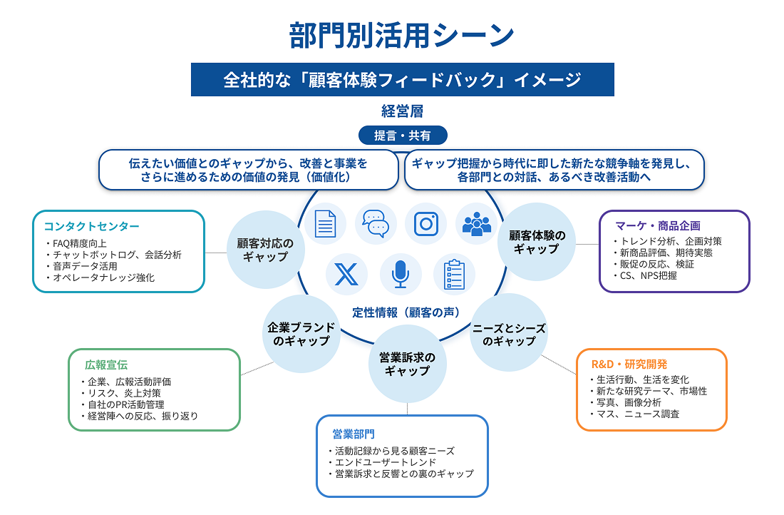 部門別活用シーン