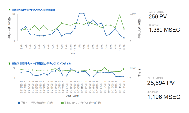 アクセス状況とレスポンスタイムの変動のグラフ