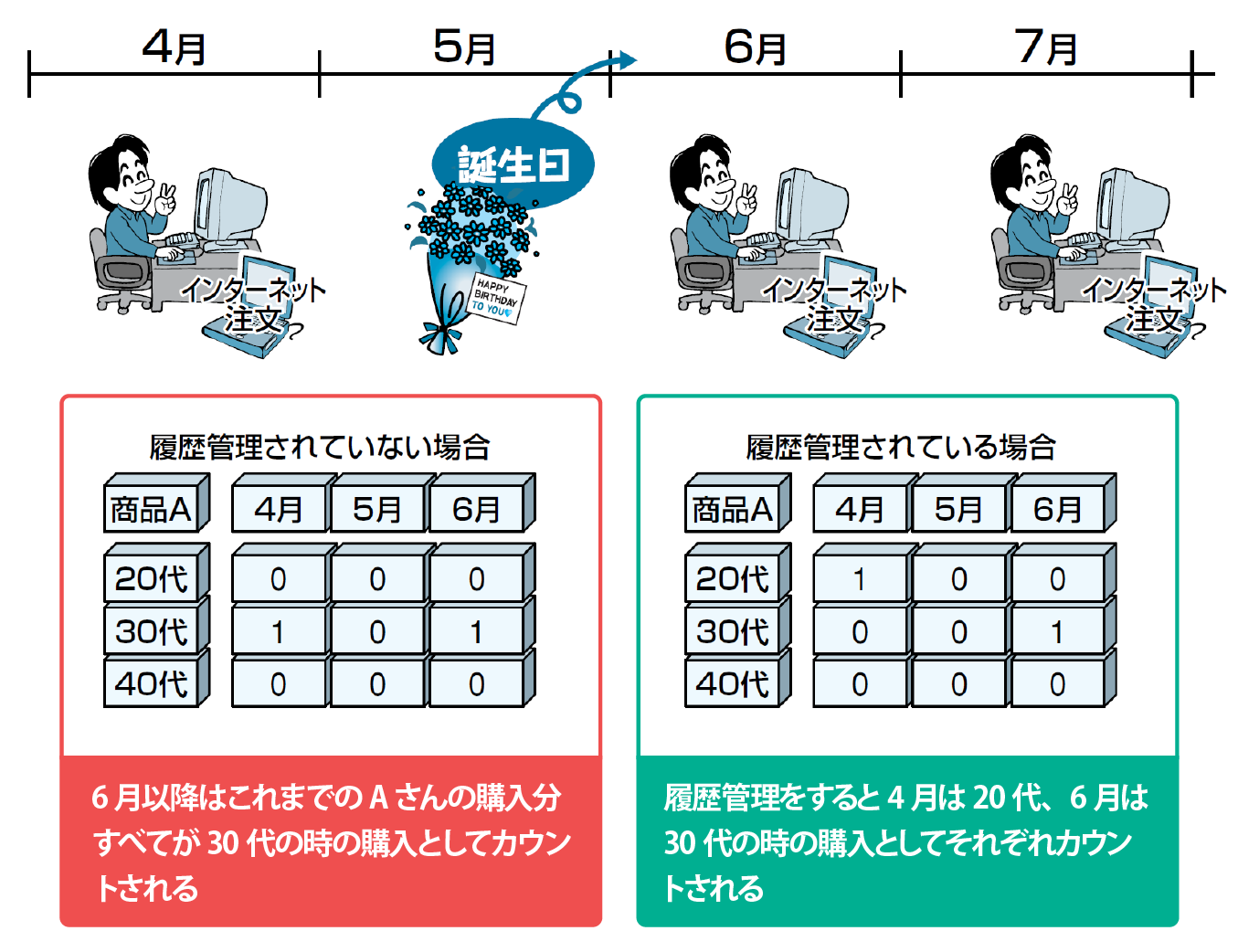 履歴管理する場合としない場合の違い