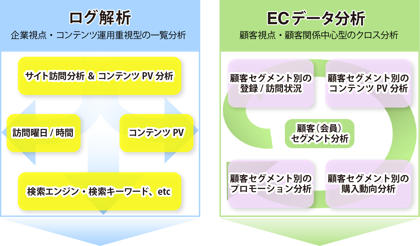 ログ解析とECデータ分析の違い