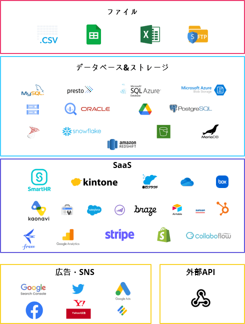 Kintone、Salesforce、Google BigQuery、カオナビなど、100種以上の多種多様な SaaSを連携