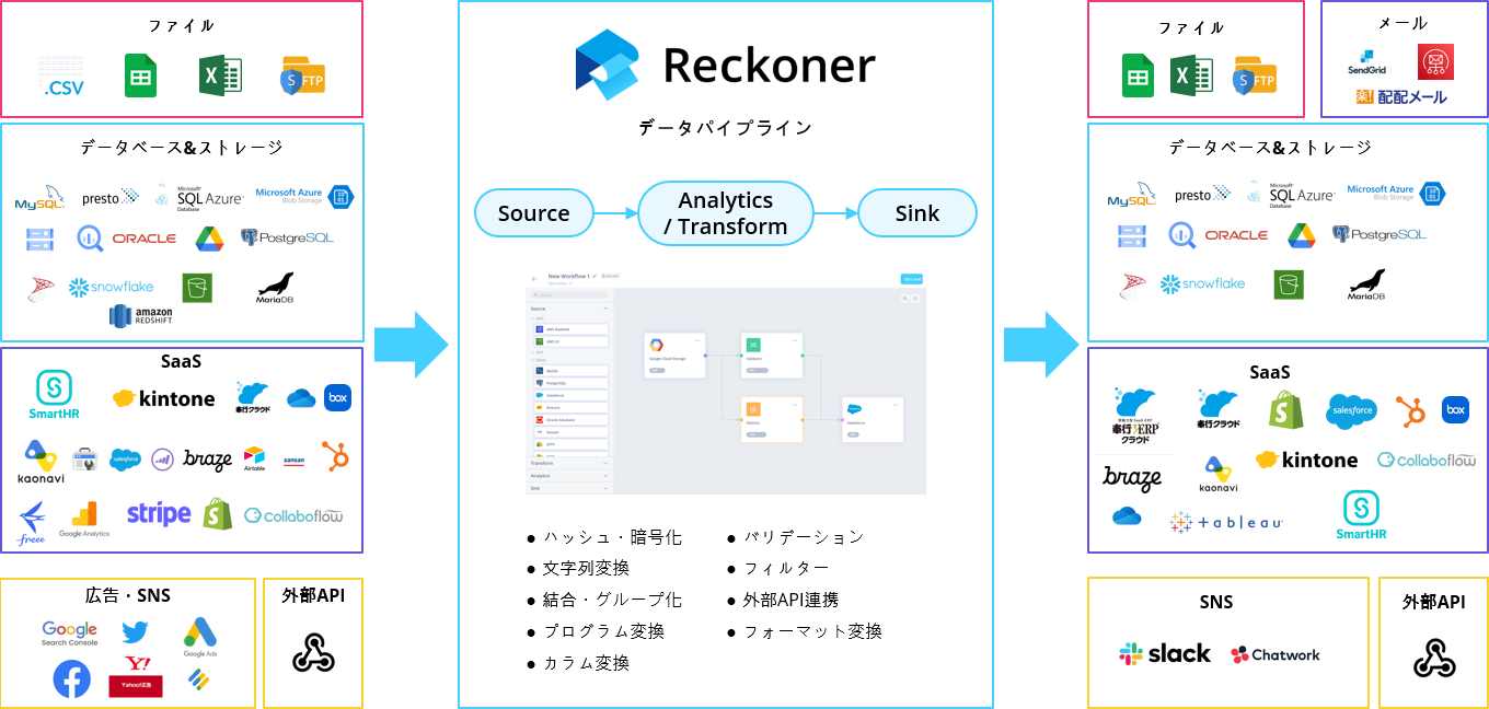Reckonerを利用することで柔軟なデータ統合を実現。汎用性が高く操作も簡単なため、将来的にお客様ご自身での運用を検討される場合も、無理無く利用でき安心です。