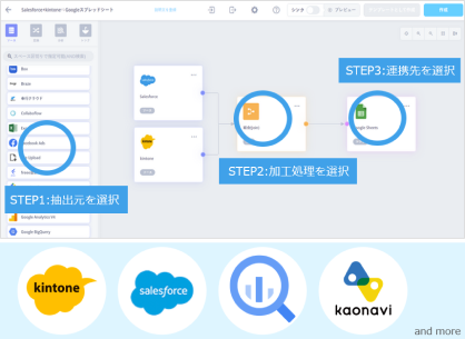 コーディングを行うことなく、ブロックを繋げるような簡単3ステップのマウス操作で、すばやくラクにデータを連携します。