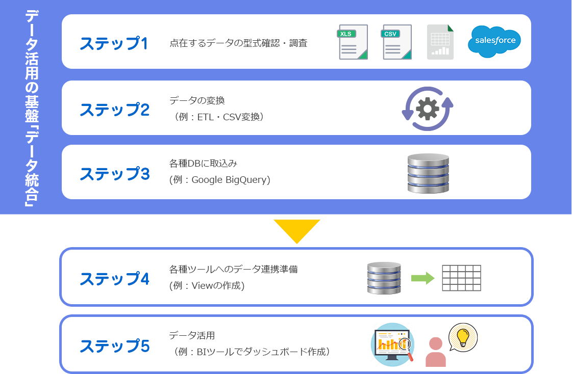 データ活用の基礎「データ統合」