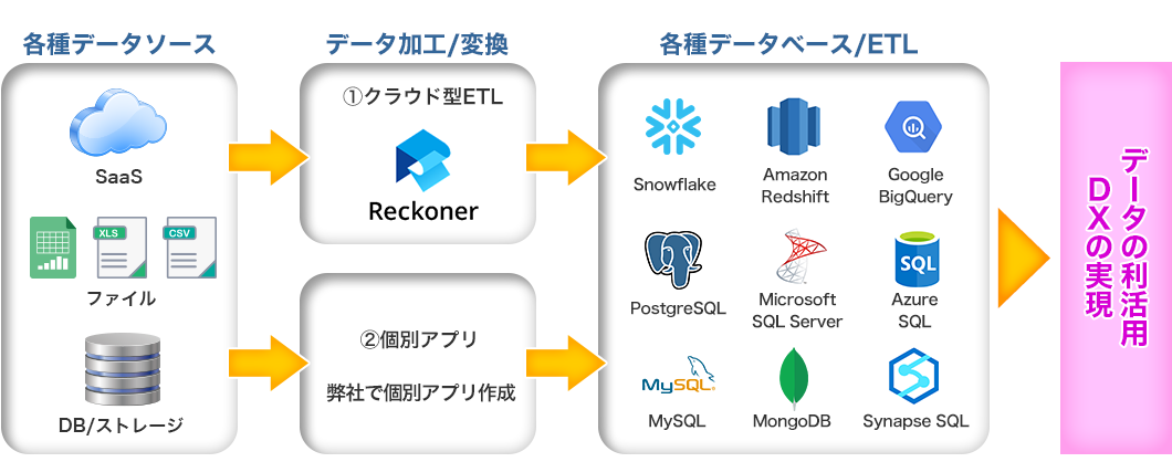 データの利活用DXの実現