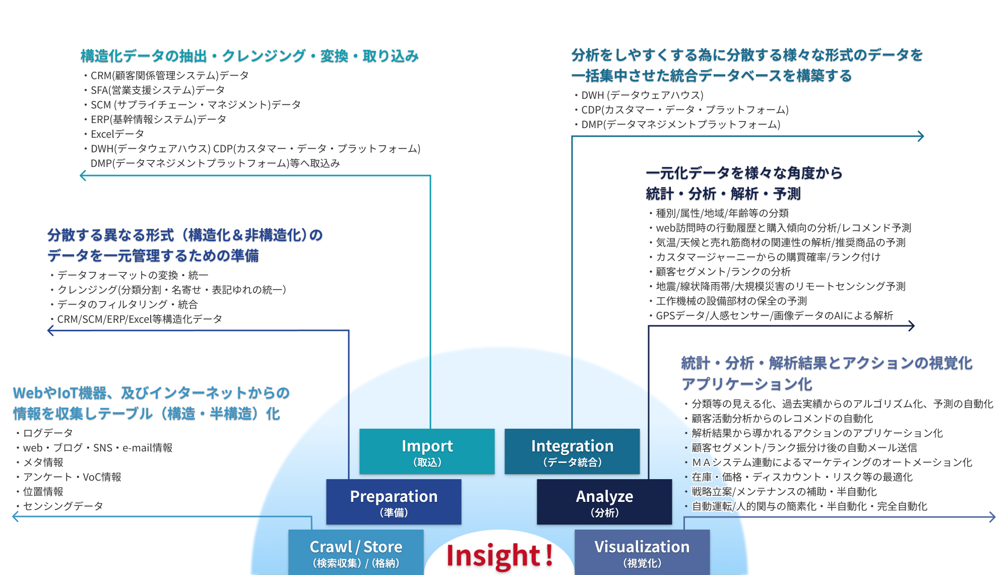 取得可能なあらゆるデータを価値あるものに！InsightNavi