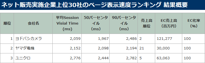 ネット販売実施企業上位30社のページ表示速度ランキング