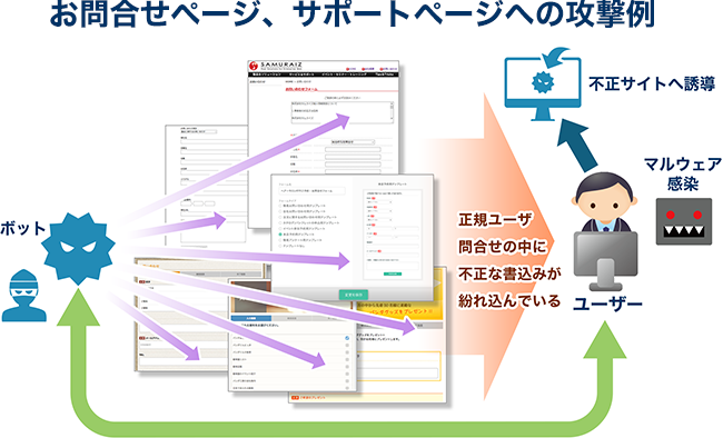 お問合せフォーム攻撃イメージ