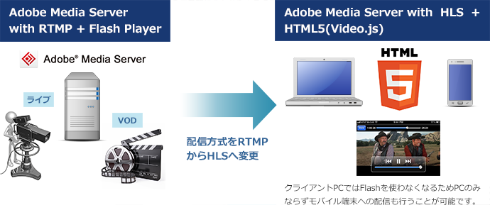 動画プレイヤー移行サービス