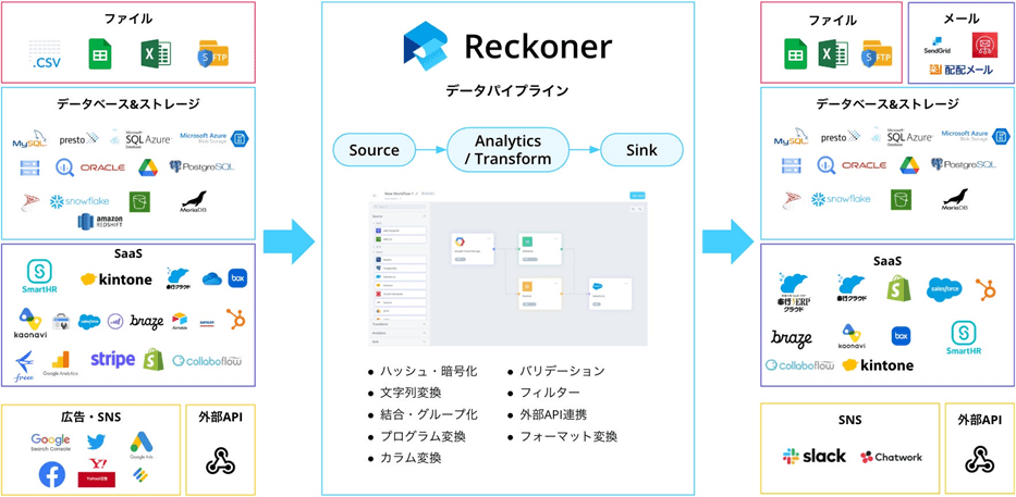 クラウド型データ連携ツール「Reckoner(レコナー)」とは