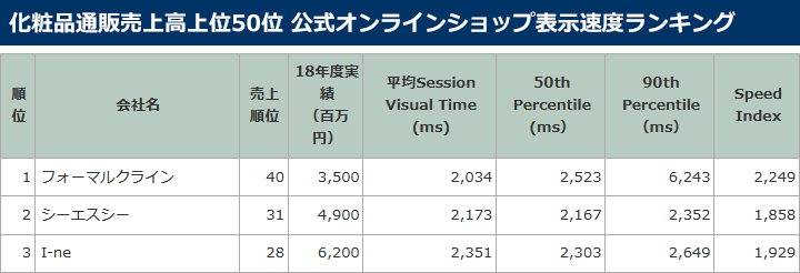 化粧品通販売上高上位50位 オンラインショップ表示速度ランキング結果概要