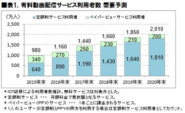 表1.有料動画配信サービス利用者数 需要予測