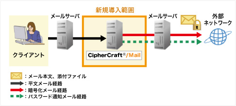 動作環境 メール誤送信防止 メール暗号化 ソフト Ciphercraft Mail サムライズ