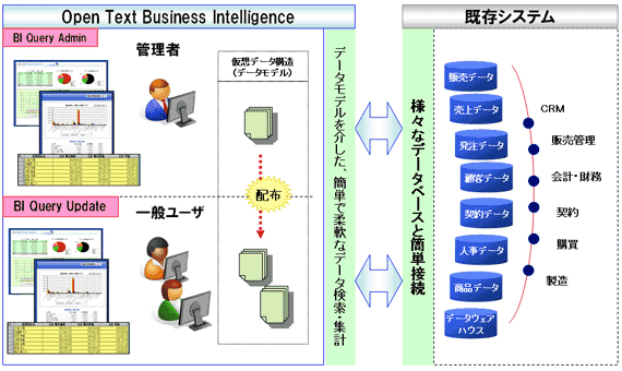 Open Text Business Inteligence を使って、簡単な操作で、素早く検索・集計。様々なデータベースと簡単接続。データモデルファイルを介した柔軟な検索・集計