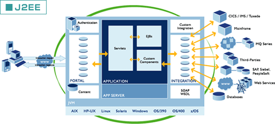 J2EE