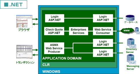 .NET