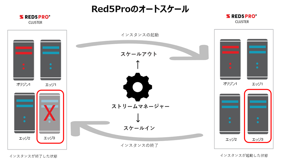 Red5Proのオートスケール機能