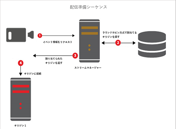 オートスケールの配信側シーケンス