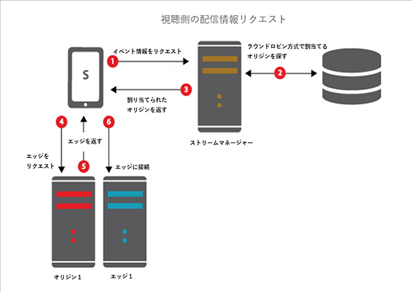 視聴側の配信情報リクエスト