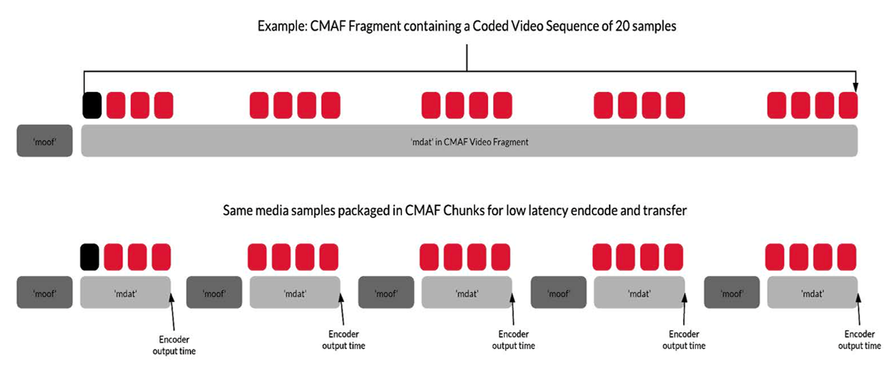 CMAF セグメントのチャンクエンコーディング