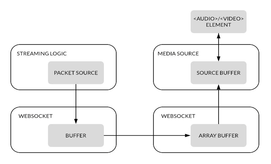 WebSocketとMSEを使用した場合のクライアント-サーバーシステム図