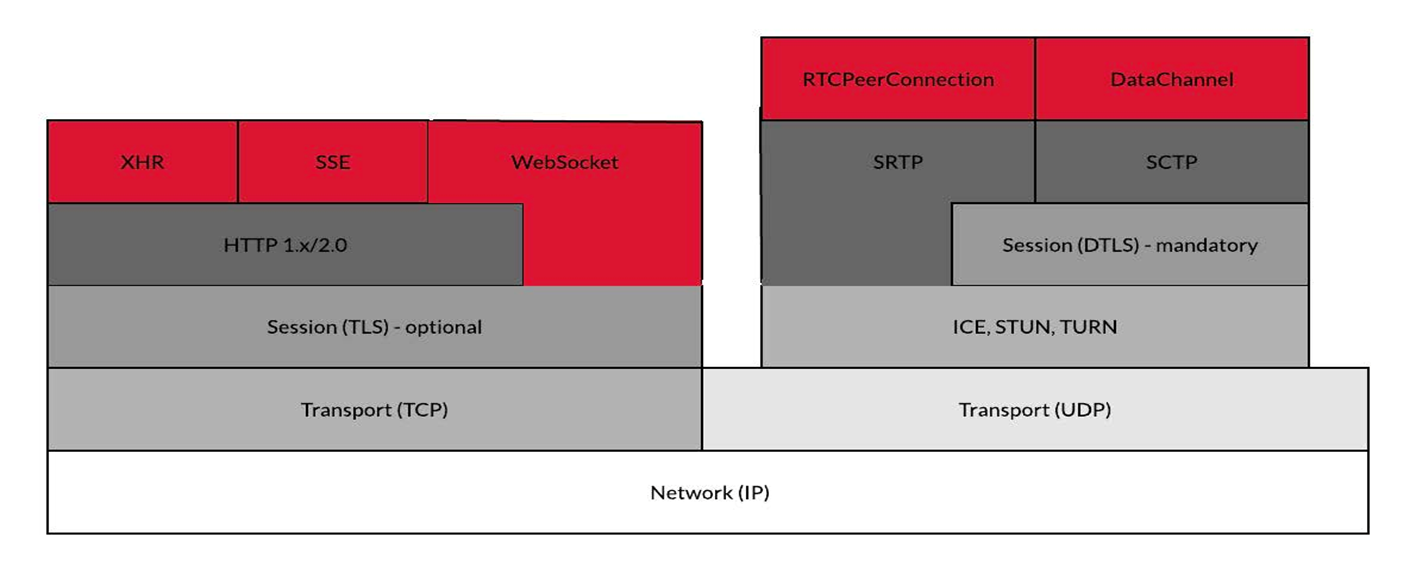WebRTCのネットワークプロトコルスタック