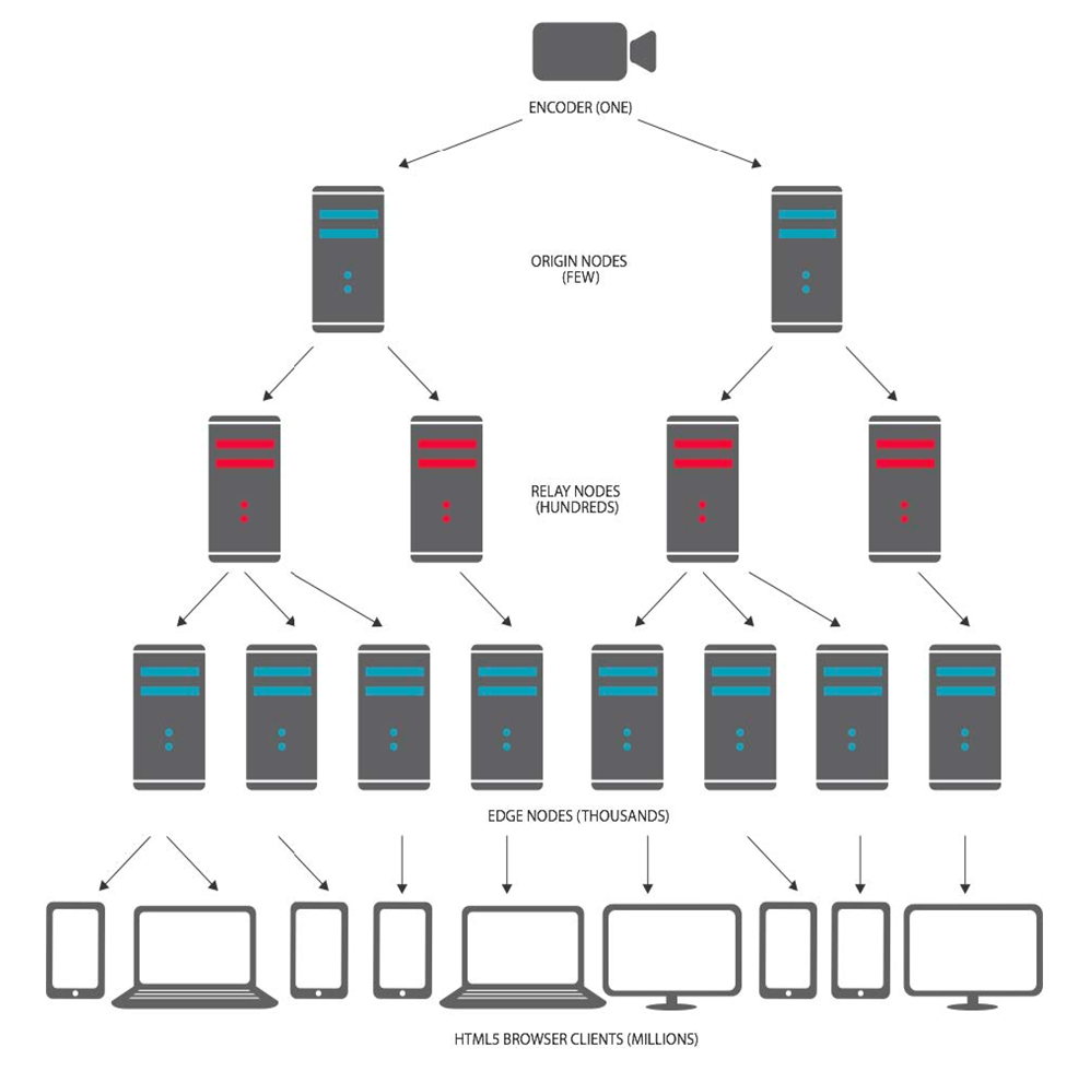 ブロードキャスター/エンコーダーからオリジン、リレー、エッジ、サブスクライバーへの接続を示すRed5 Proクラスターの例