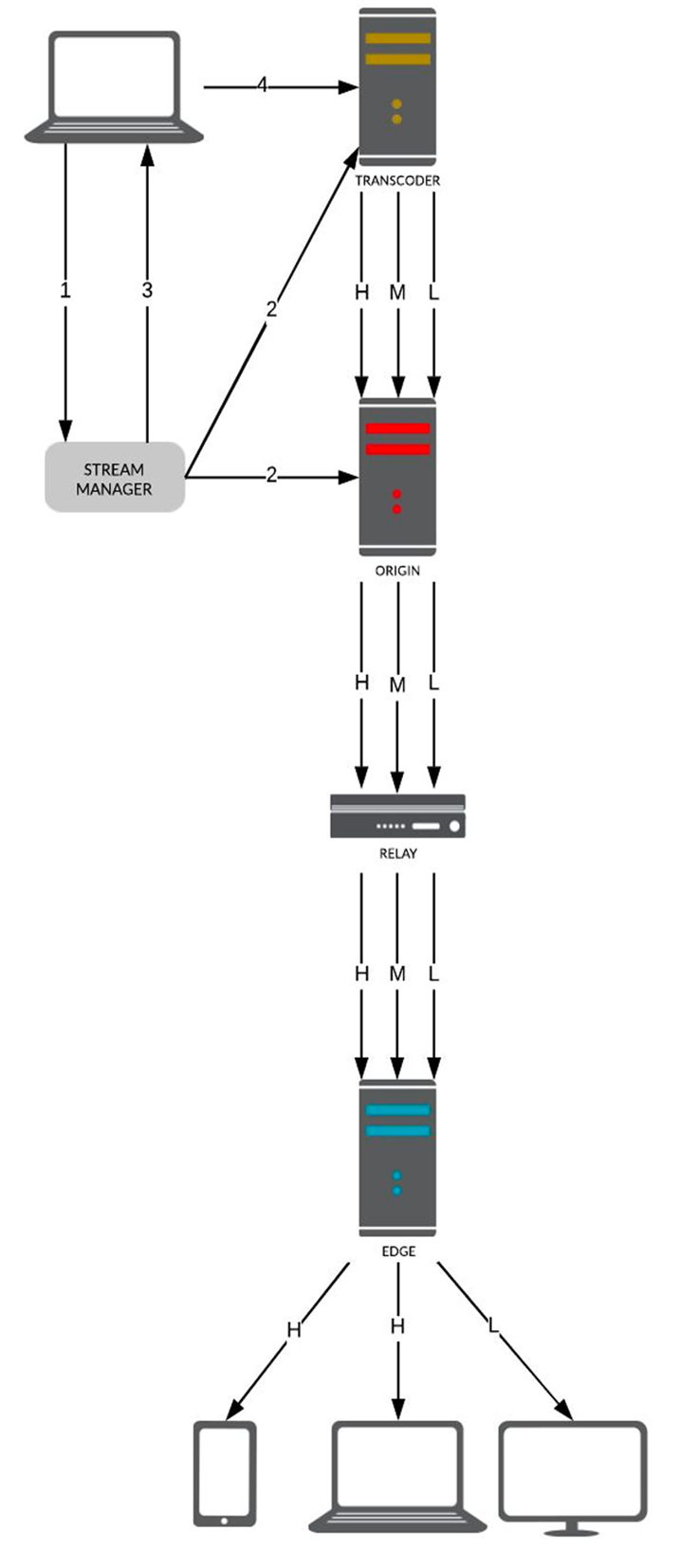 トランスコーダーサーバーを利用して同一ストリームの複数バージョンを生成する場合のシステム概要